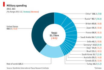 world mil spending 2012